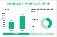 2024年全球箱板纸包装市场规模为661亿美元，食品和饮料领域需求最大