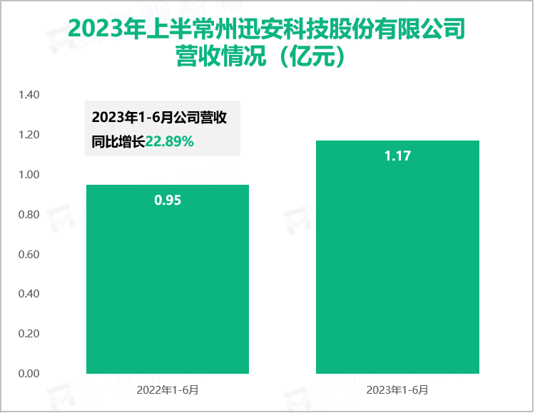 2023年上半常州迅安科技股份有限公司营收情况（亿元）