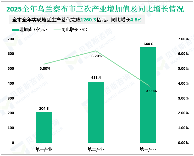 2025全年乌兰察布市三次产业增加值及同比增长情况