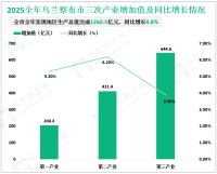 2025年乌兰察布市地区生产总值完成1260.3亿元，同比增长4.8%