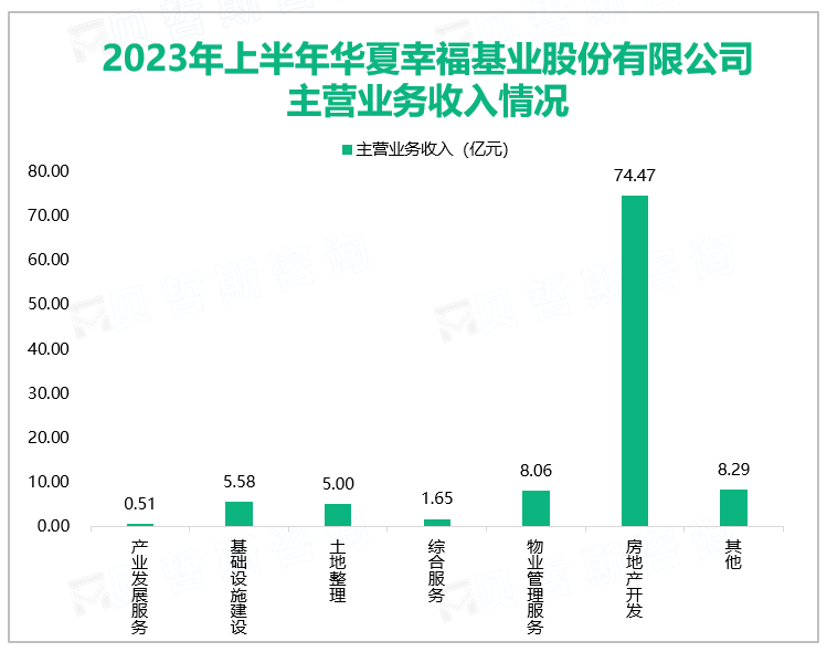 2023年上半年华夏幸福基业股份有限公司主营业务收入情况