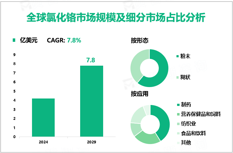 全球氯化铬市场规模及细分市场占比分析