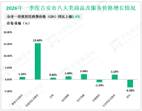 2026年一季度吉安市社会消费品零售总额283.9亿元，同比增长2.4%