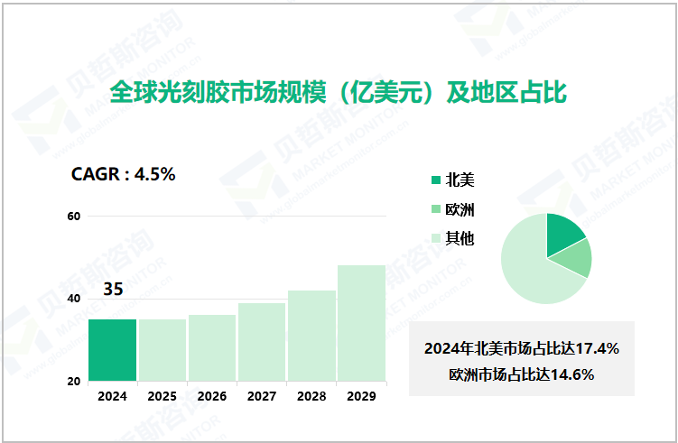 全球光刻胶市场规模（亿美元）及地区占比