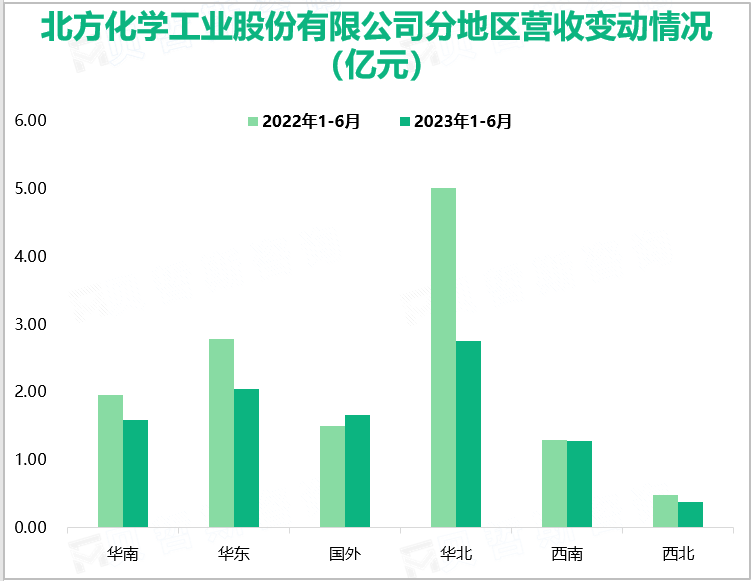 北方化学工业股份有限公司分地区营收变动情况（亿元）