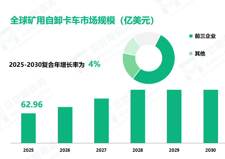 全球矿用自卸卡车市场规模（亿美元）