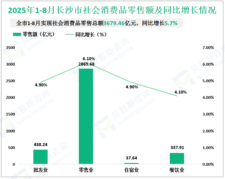 2025年1-8月长沙市社会消费品零售额及同比增长情况