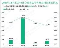 2025年1-8月长沙市规模以上工业增加值同比增长7.9%