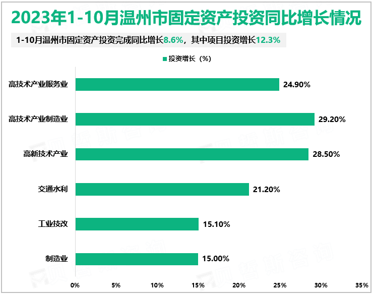 2023年1-10月温州市固定资产投资同比增长情况