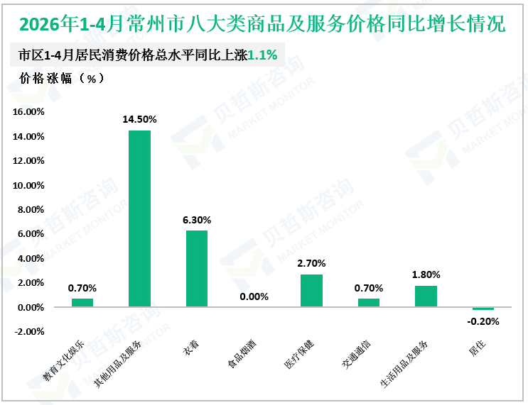 2026年1-4月常州市八大类商品及服务价格同比增长情况
