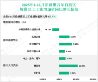 2025年1-11月份新疆维吾尔自治区规模以上工业增加值同比增长7.4%