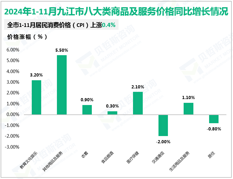 2024年1-11月九江市八大类商品及服务价格同比增长情况