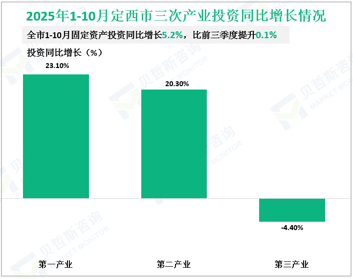 2025年1-10月定西市三次产业投资同比增长情况