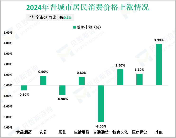 2024年晋城市居民消费价格上涨情况
