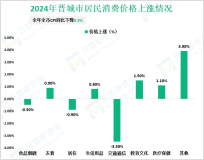 2024年晋城市社会消费品零售总额完成597.6亿元，同比增长3.8%