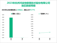  鸿泉物联是国内车联网领域的开拓者与先行者之一，其营收在2023年为4.09亿元