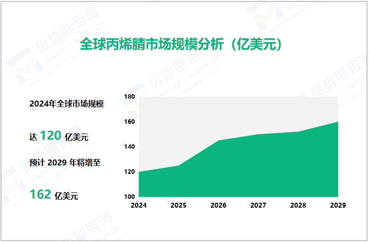 全球丙烯腈市场规模分析（亿美元）