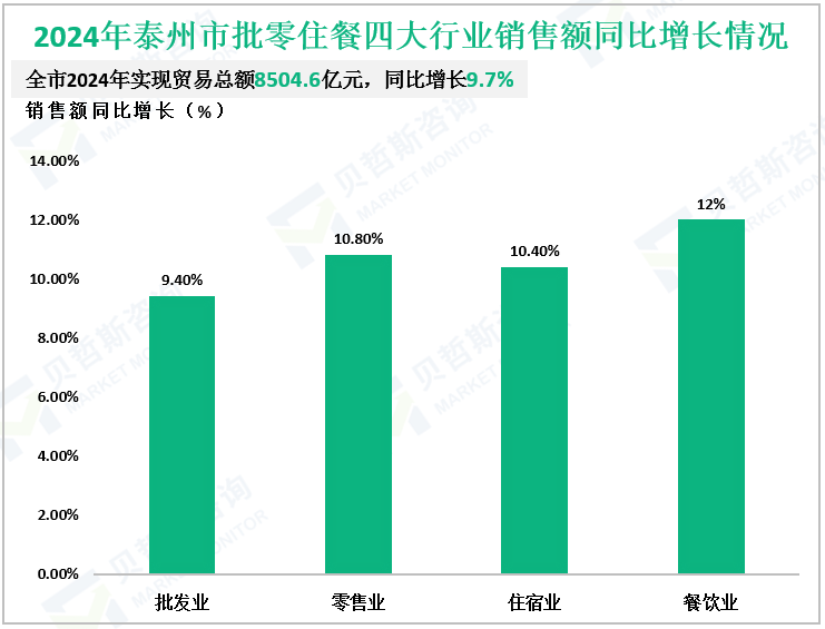2024年泰州市批零住餐四大行业销售额同比增长情况