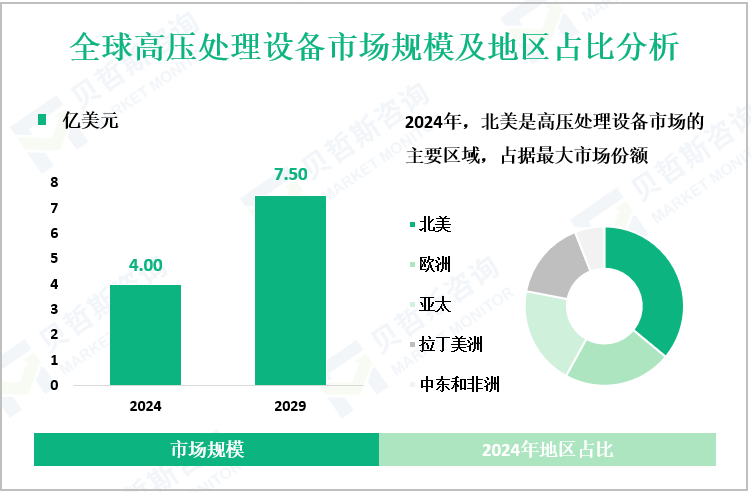 全球高压处理设备市场规模及地区占比分析