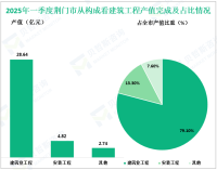 2025年一季度荆门市总承包和专业承包建筑业企业完成建筑业总产值36.19亿元，同比增长8.8%