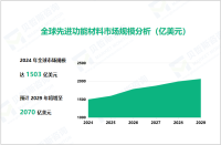 先进功能材料行业发展态势：2029年全球市场规模将增至2070亿美元

