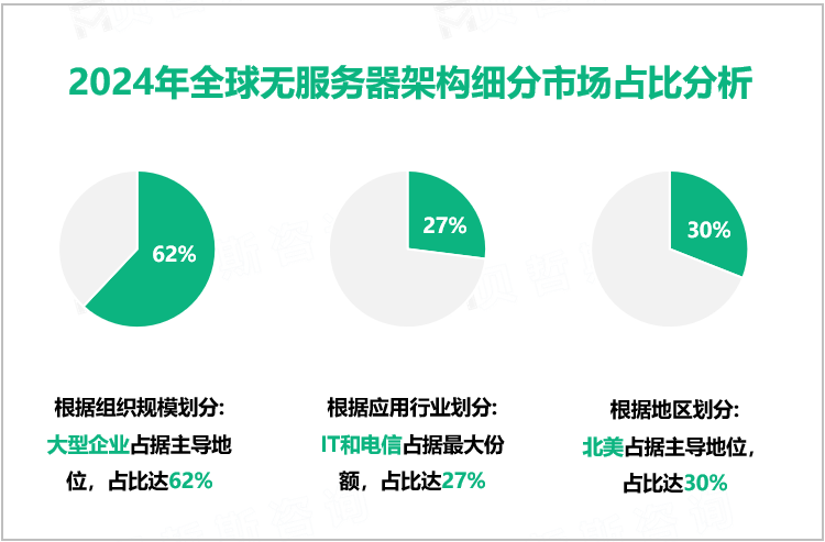 2024年全球无服务器架构细分市场占比分析