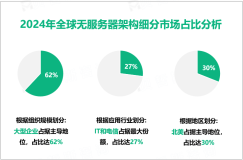 无服务器架构发展趋势：2024-2029年全球市场规模CAGR为27.8%