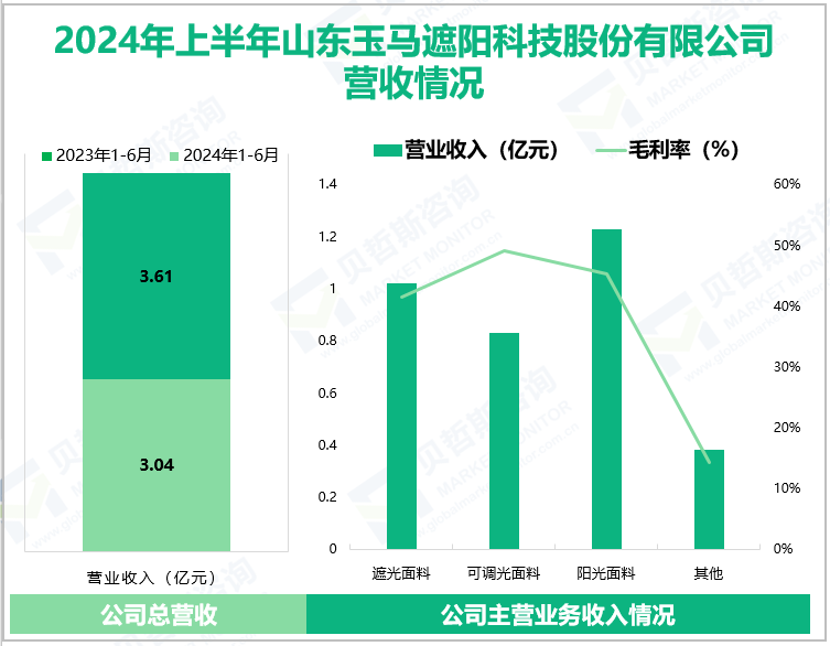 2024年上半年山东玉马遮阳科技股份有限公司营收情况