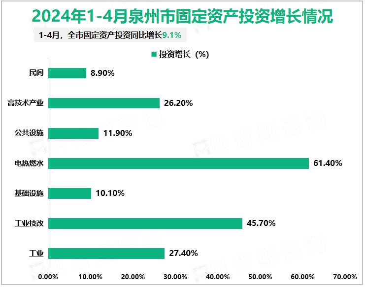 2024年1-4月泉州市固定资产投资增长情况