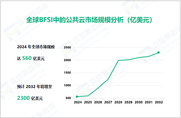 全球BFSI中的公共云市场规模分析（亿美元）