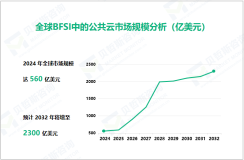 BFSI中的公共云行业发展态势：2032年全球市场规模将增至2300亿美元

