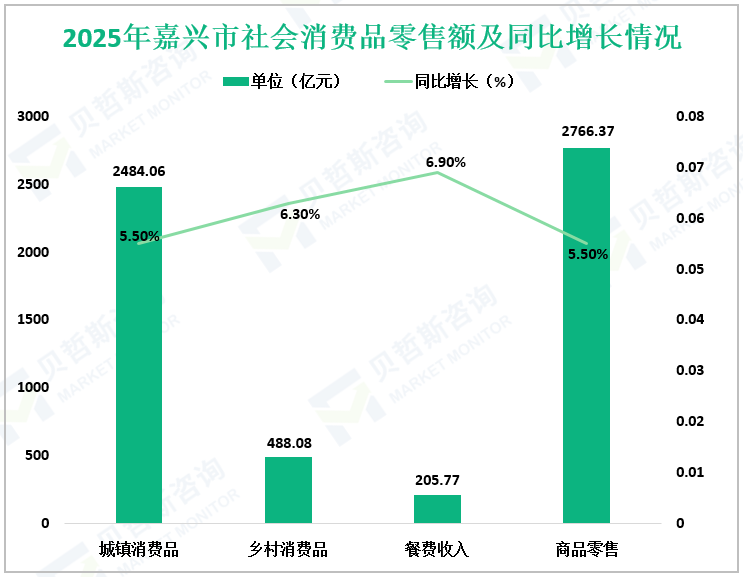 2025年嘉兴市社会消费品零售额及同比增长情况