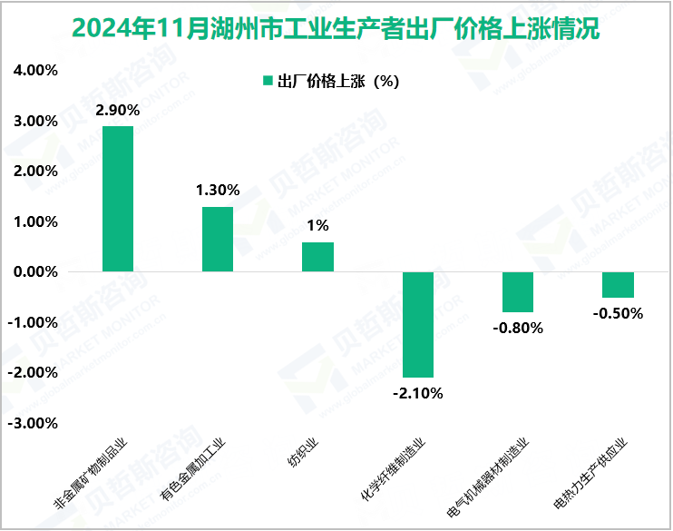 2024年11月湖州市工业生产者出厂价格上涨情况