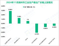 2024年11月湖州工业生产者出厂价格（PPI）环比上涨0.1%