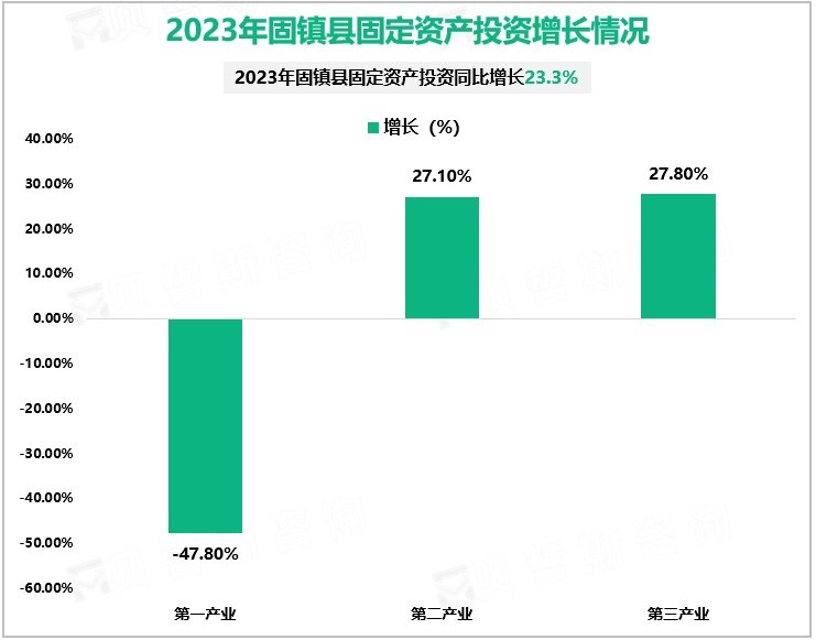 2023年固镇县固定资产投资增长情况