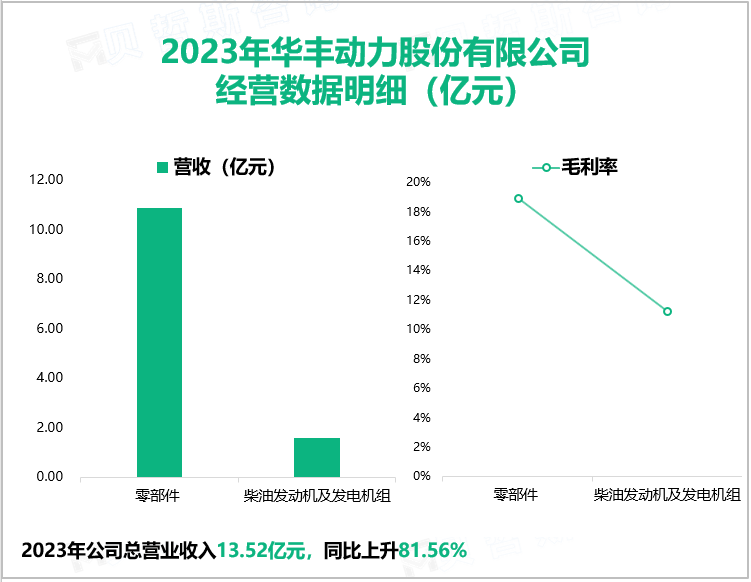 2023年华丰动力股份有限公司经营数据明细（亿元）