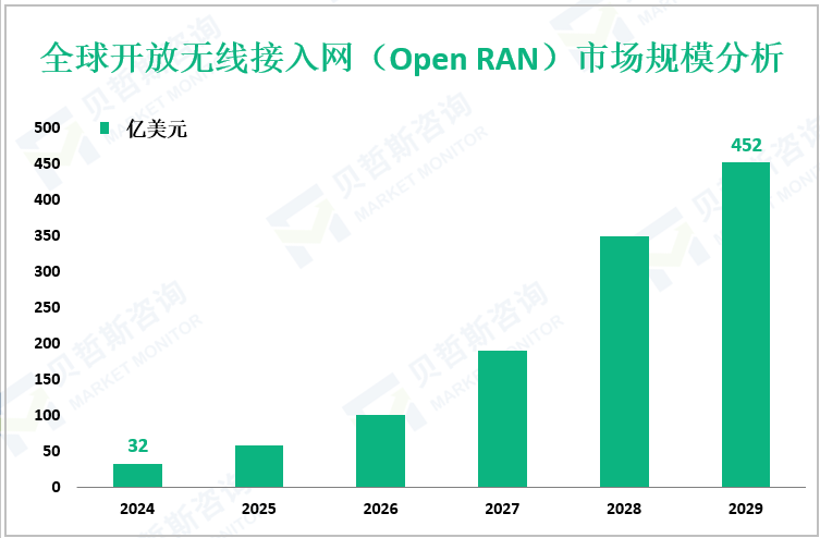 全球开放无线接入网（Open RAN）市场规模分析