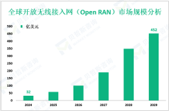 开放无线接入网（Open RAN）增长趋势：预计到2029年全球市场规模将增至452亿美元