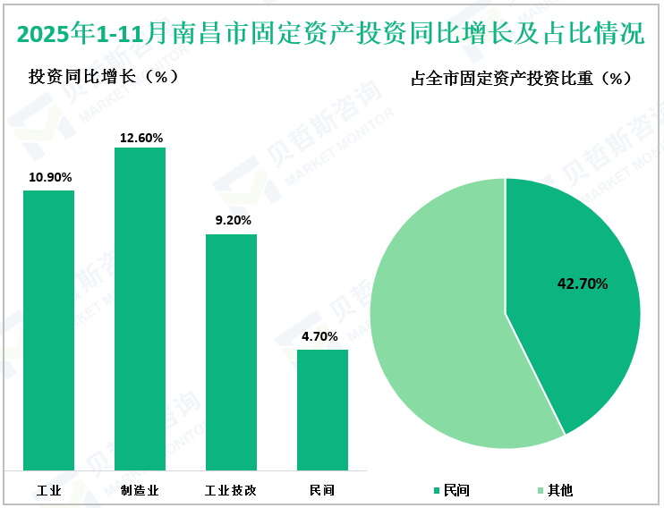 2025年1-11月南昌市固定资产投资同比增长及占比情况