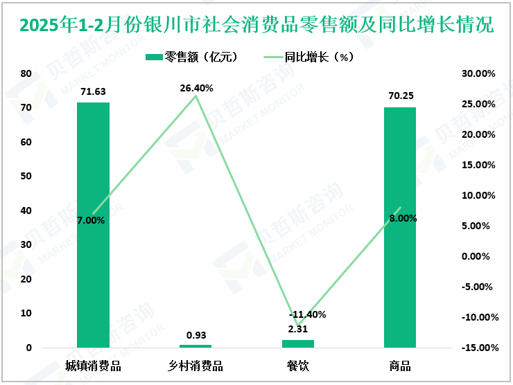 2025年1-2月份银川市社会消费品零售额及同比增长情况