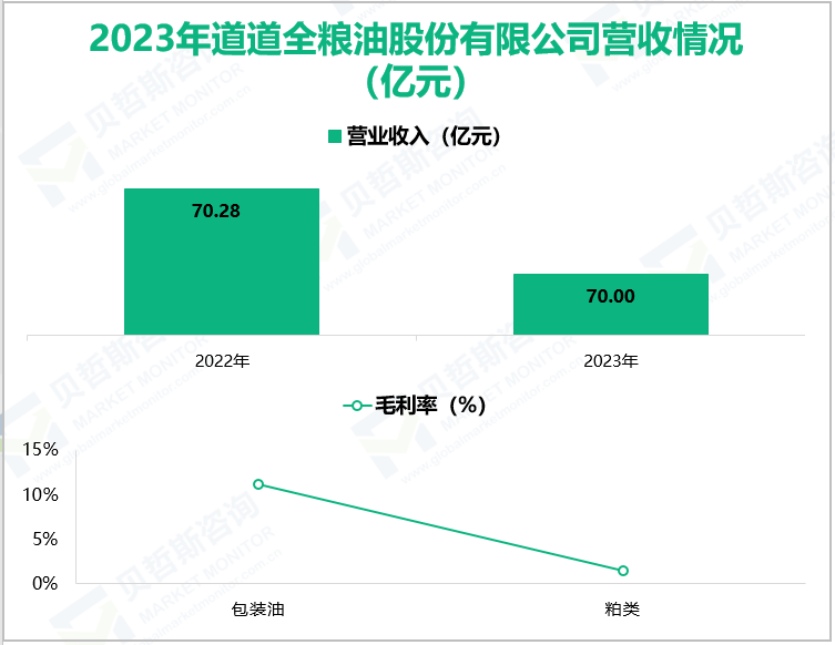 2023年道道全粮油股份有限公司营收情况(亿元)