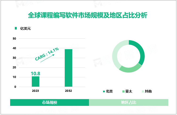 全球课程编写软件市场规模及地区占比分析