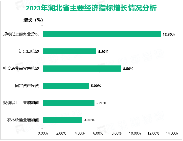 2023年湖北省主要经济指标增长情况分析