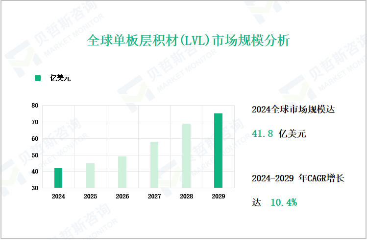 全球单板层积材(LVL)市场规模分析