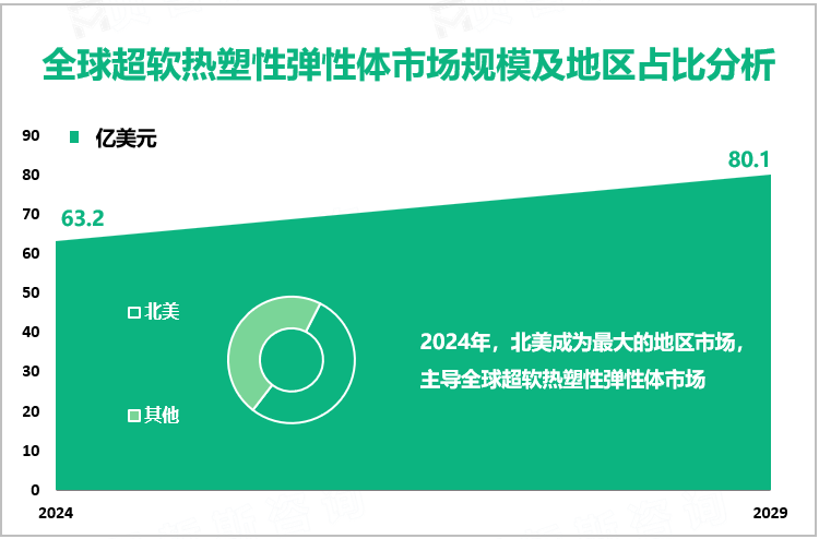 全球超软热塑性弹性体市场规模及地区占比分析