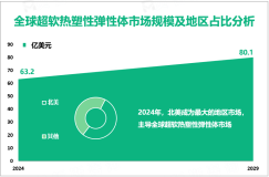 超软热塑性弹性体行业研究分析：2024年全球市场规模为63.2亿美元