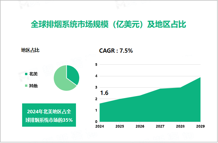 全球排烟系统市场规模（亿美元）及地区占比 