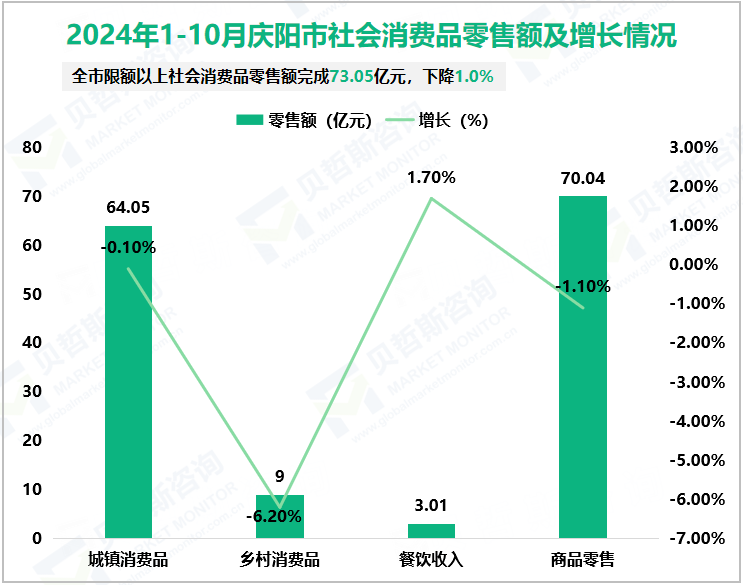 2024年1-10月庆阳市社会消费品零售额及增长情况