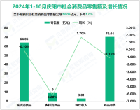 2024年1-10月庆阳市固定资产投资总额增长12.0%