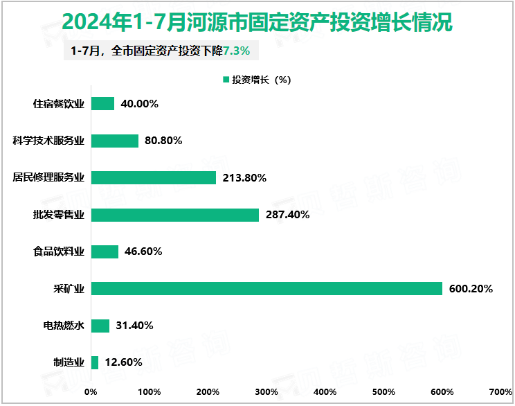 2024年1-7月河源市固定资产投资增长情况